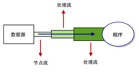 图10-6 节点流处理流示意图.png