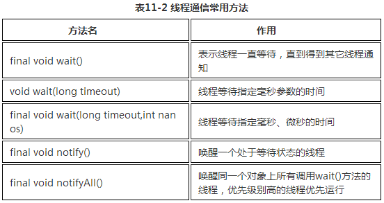 表11-2 线程通信常用方法.png