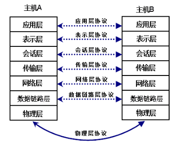 图12-1 七层协议模型.png