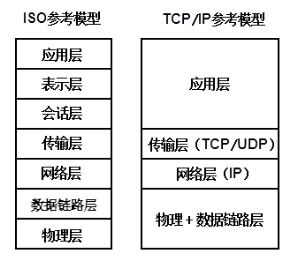 图12-2 开放系统互连参考模型与TCPIP参考模型对比.png