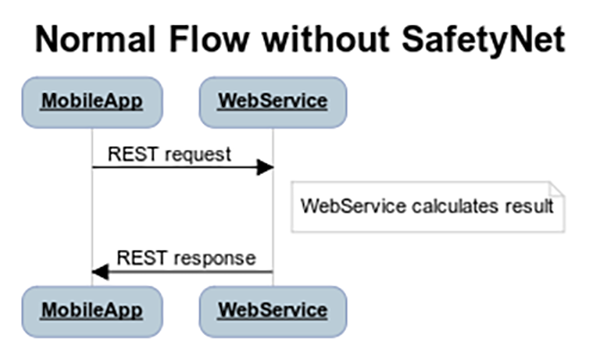 SafetyNet API