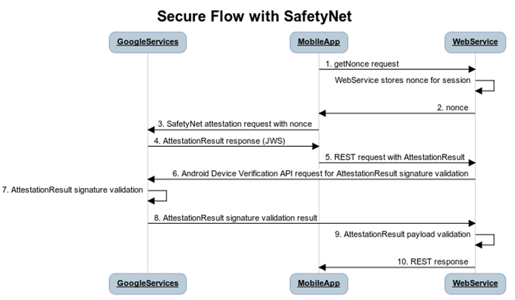 【译】Using the SafetyNet API (使用SafetyNet API)