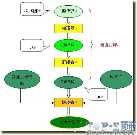 C++编译和链接过程