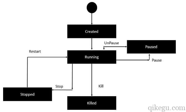 Docker Container Life cycle