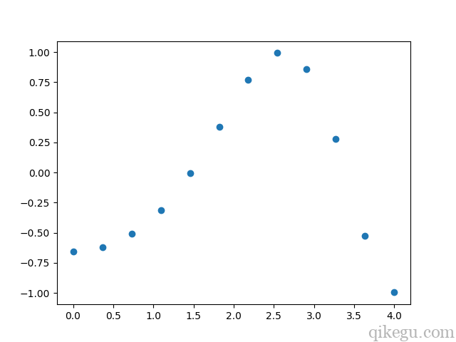 scipyのダウンロード補間1