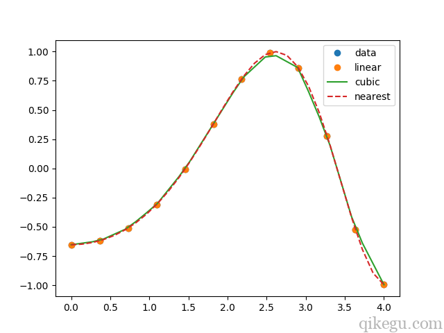 scipyのダウンロード補間2