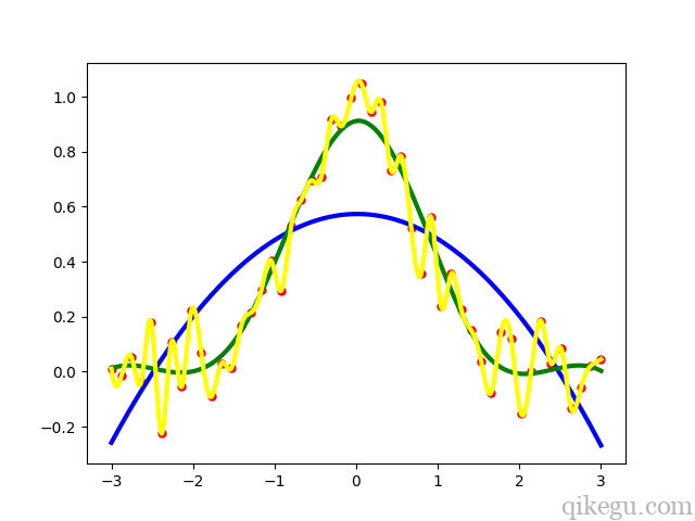 scipyのダウンロード補間3