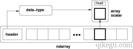 ndarray内存结构