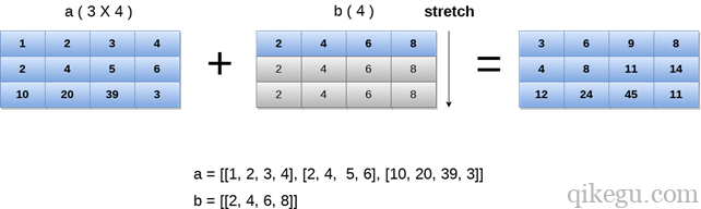 numpy 广播