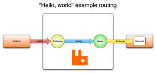 https://www.rabbitmq.com/img/tutorials/intro/hello-world-example-routing.png