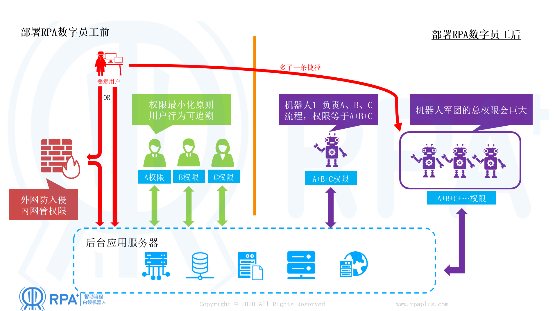 RPA数字员工的安全挑战_attended Unattended Rpa-CSDN博客