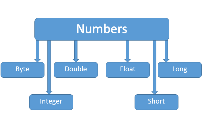 Классы в javascript. Number java. Иерархия класса number java. Java number Наследники. Long Float.