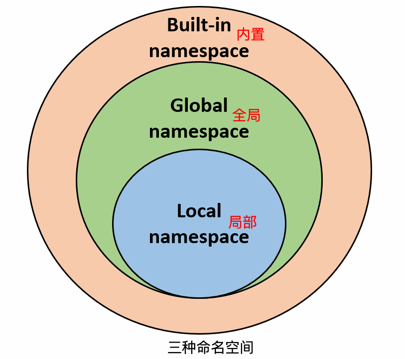 Define namespace