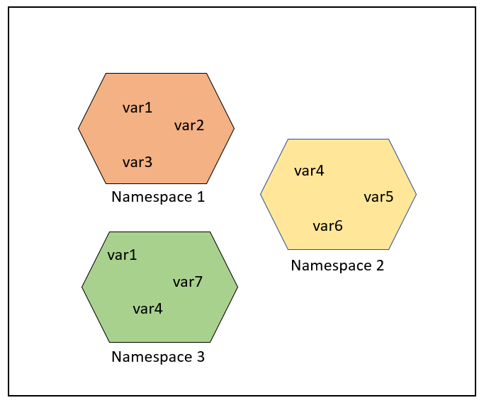 Пространство имен в python. Пространство имен Python. Enclosing namespaces example Python. Namespace. Space names Python.