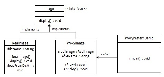 UML diagram of proxy mode