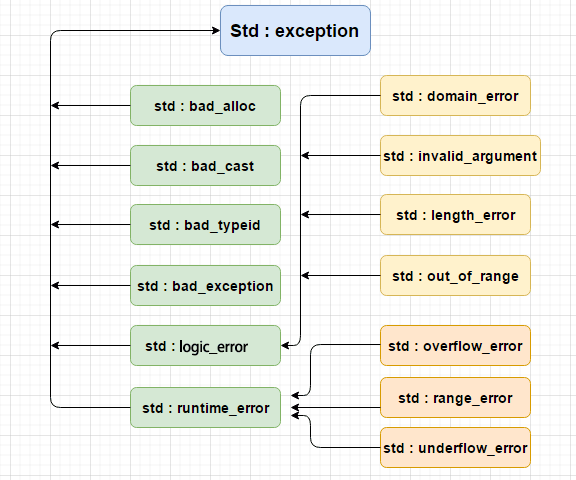 C++ å¼å¸¸çå±æ¬¡ç»æ