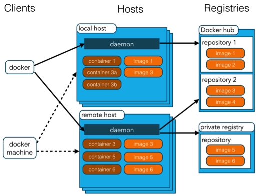 Docker架构