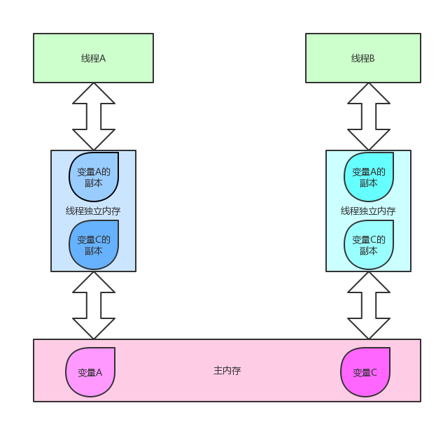 Java线程内存和主内存图例