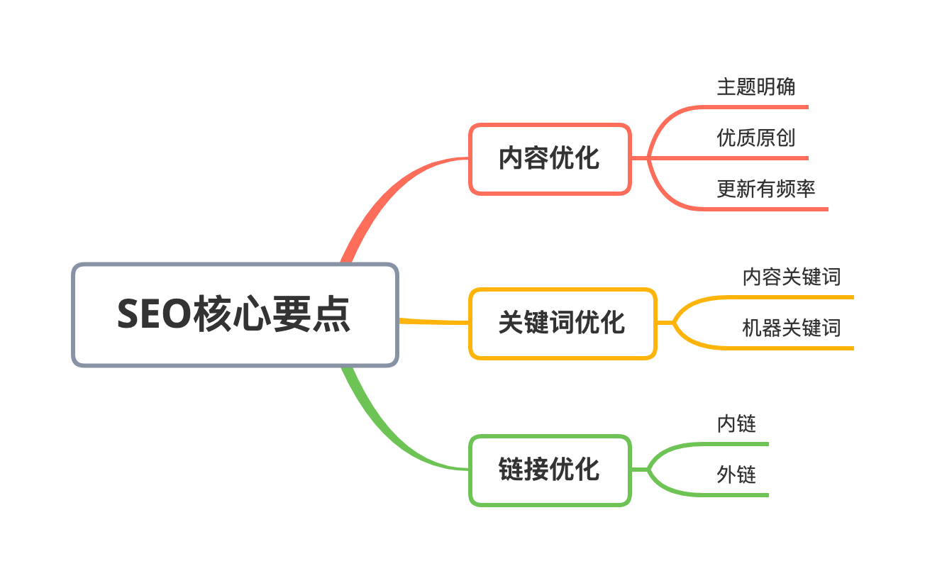 不要瞎折腾，几张思维导图就讲清搜索引擎优化（SEO）核心点