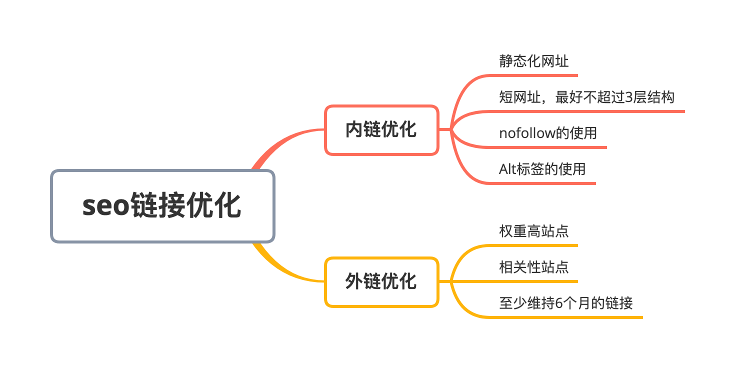 不要瞎折腾，几张思维导图就讲清搜索引擎优化（SEO）核心点