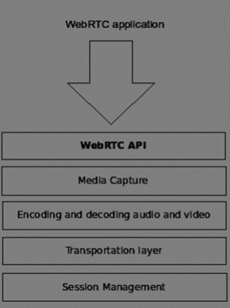 WebRTC技术研究一入门相见不如怀念-