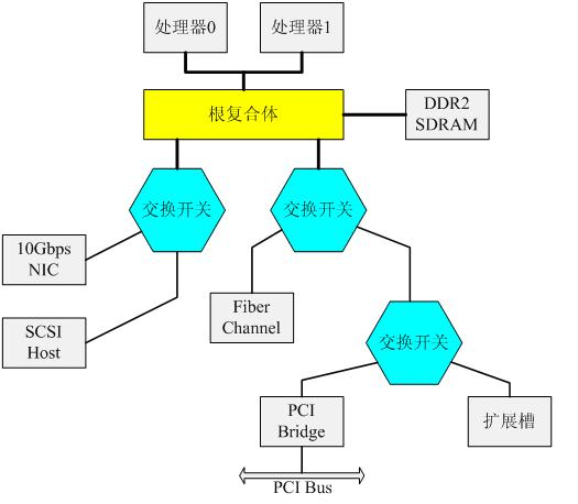 谈谈PCI-Express总线技术_pci express lane 112 好处-CSDN博客