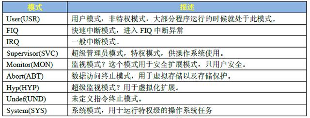 Cortex-A7 MPCore 简介与处理器运行模型