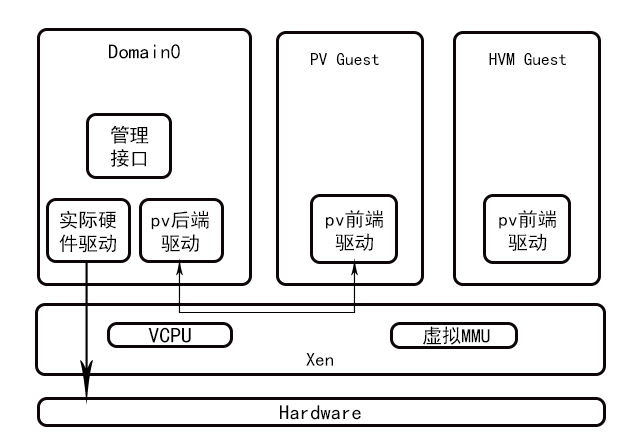KVM和Xen虚拟化有什么区别？Xen和KVM优缺点对比