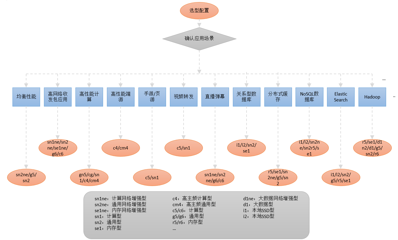 阿里云服务器如何选择?ECS服务器配置规格及使用体验