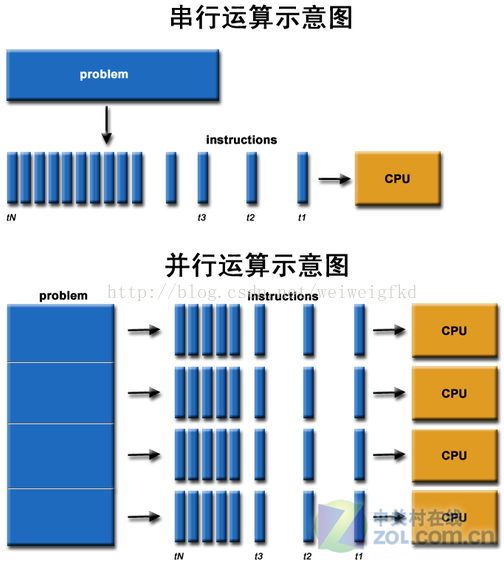 并行运算