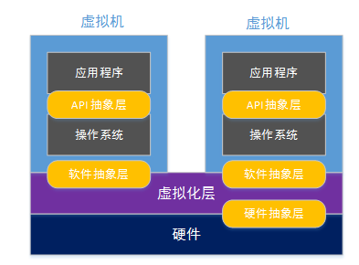 虚拟化技术层级