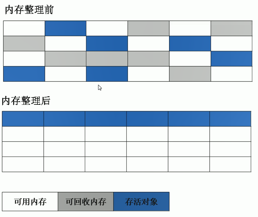 标记整理算法