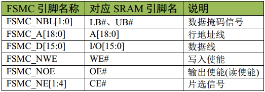 STM32F4的外部SRAM_原理部分
