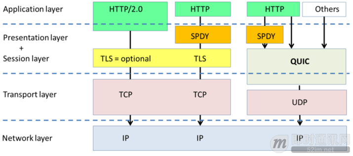 技术扫盲：新一代基于UDP的低延时网络传输层协议——QUIC详解_WX20180104-122733@2x.png