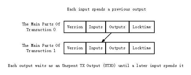 UXTO模型（Unspent Transaction Outputs (UTXOs) ）