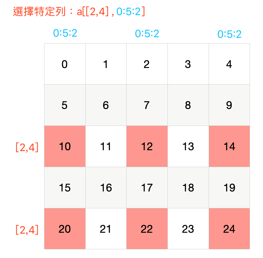 NumPy：索引 + 切片