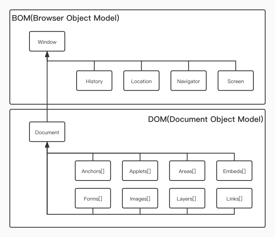 JS基礎：DOM(Document Object Model) & BOM(Browser Object Model)_(dom ...