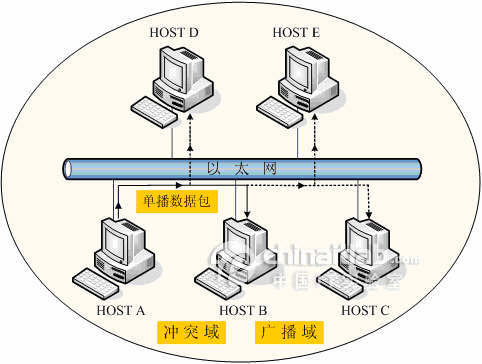 搞清楚網絡中的設備weixin46803507的博客-