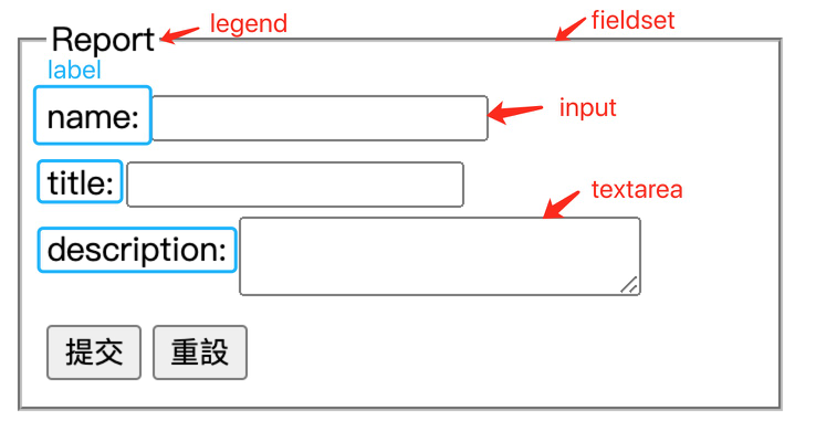 HTML基礎：Form 表單