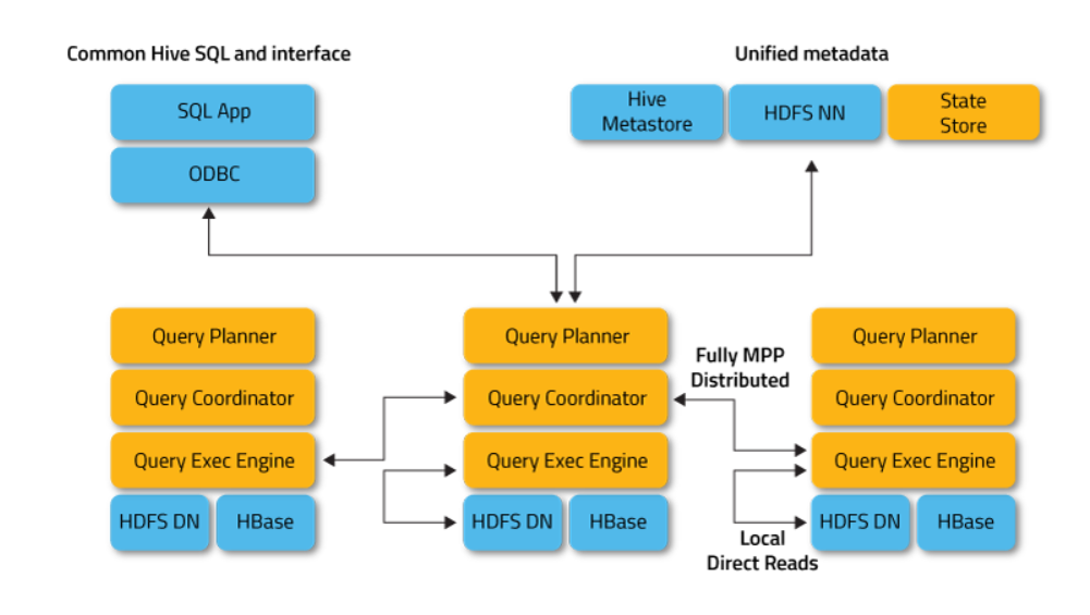 to localprocessingon data nodes, network bottlenecks are avoided