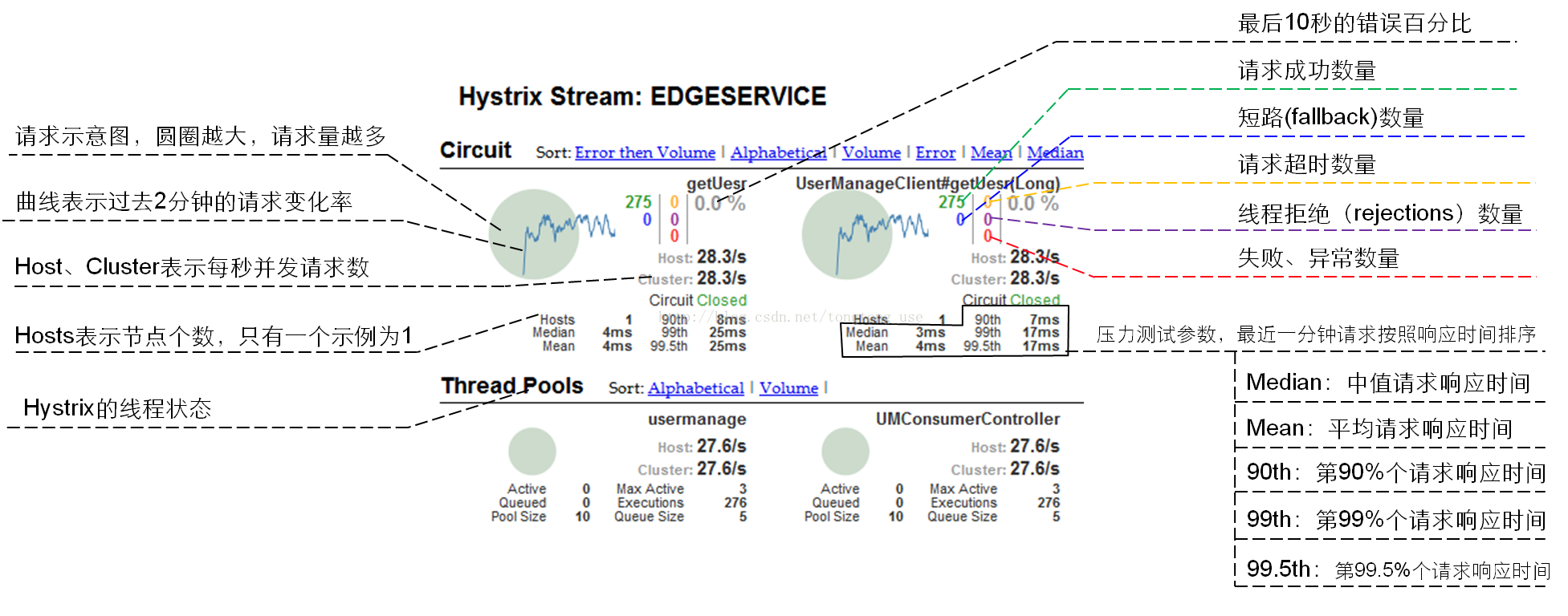 HystrixStream界面说明