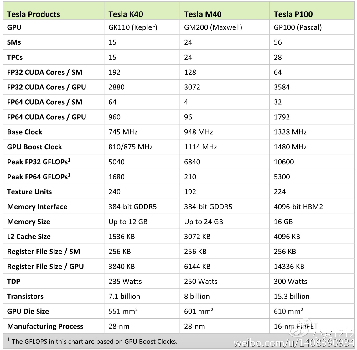 nvidia gpu的浮点计算能力