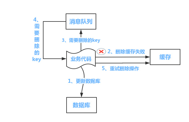 Redis与关系型数据库的同步问题