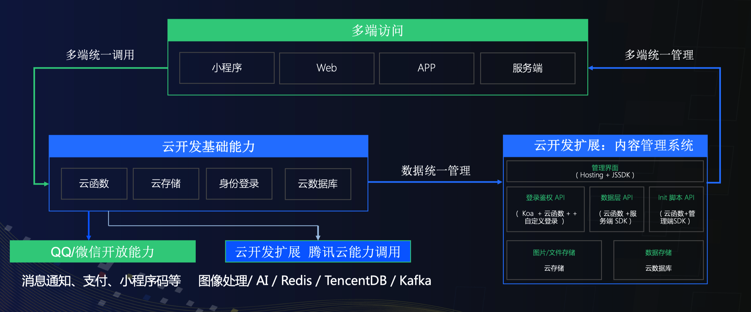 新能力 | 云开发CMS内容管理系统，5分钟搞定小程序管理后台
