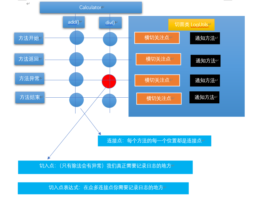Spring AOP——面向切面编程java夏木-