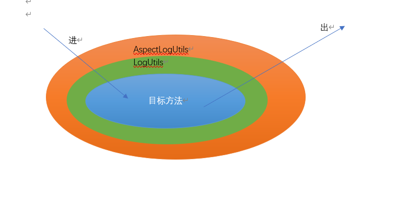 Spring AOP——面向切面编程java夏木-