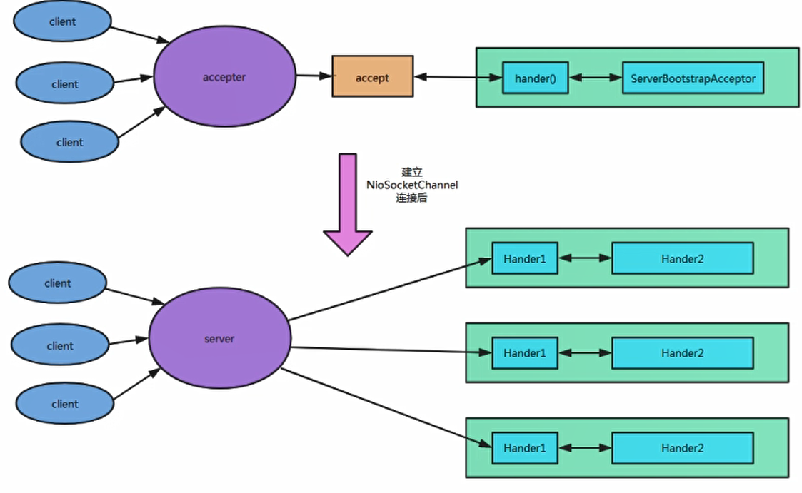 深入分析netty（一）BootStrap与ServerBootStrap