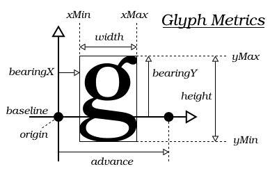 pygame.font.Font().render() 计算基线(baseline)的原点(origin)坐标_sele.font ...