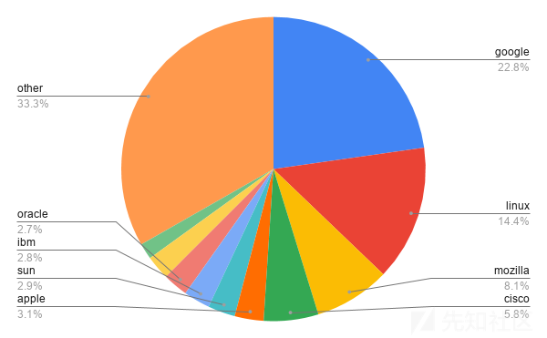 CVE-Flow：1999-2020年CVE数据分析_cve-1999-0229-CSDN博客