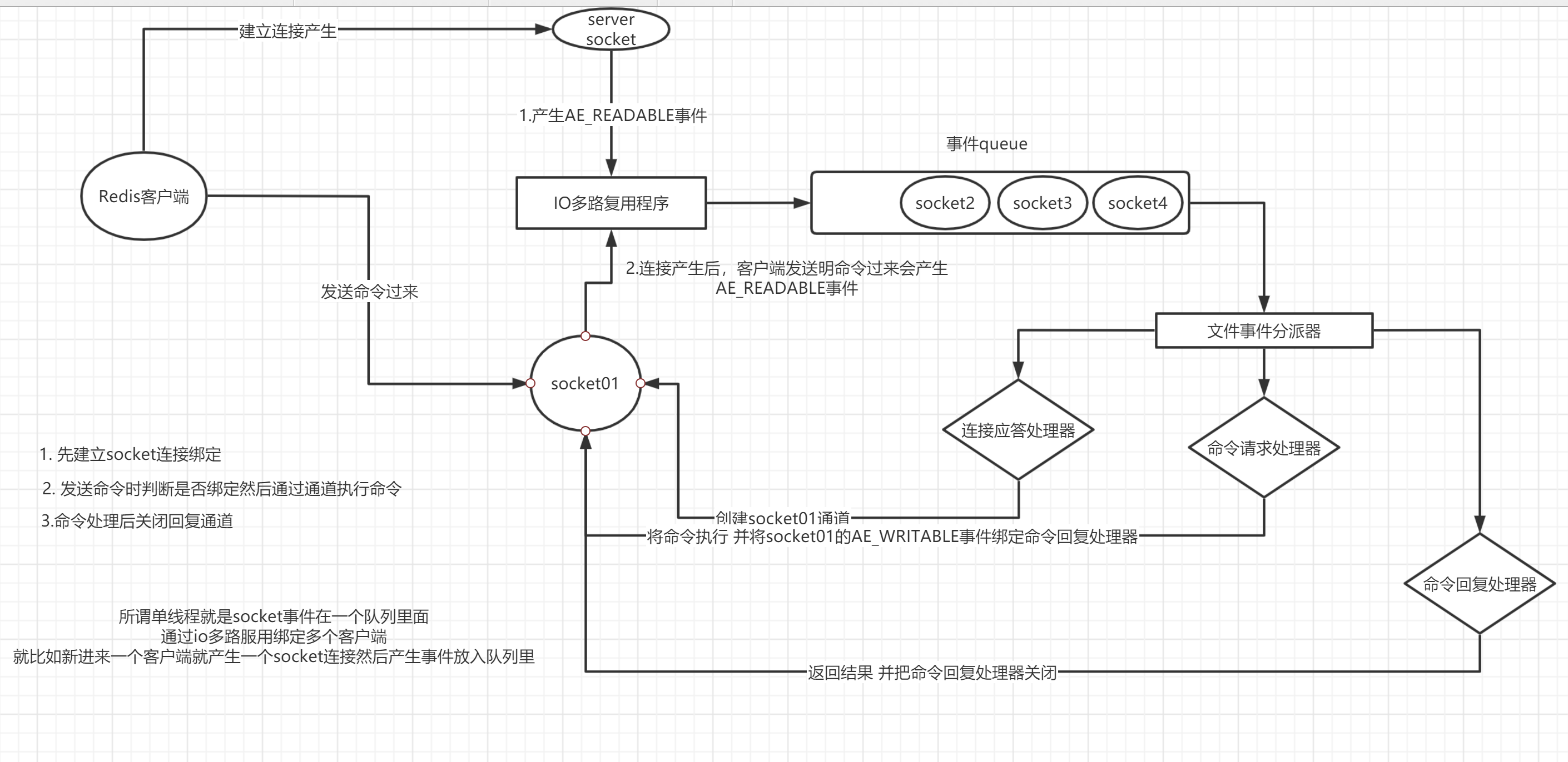 总结Redis问题数据库yakax的博客-